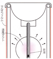 温風ダクト方式